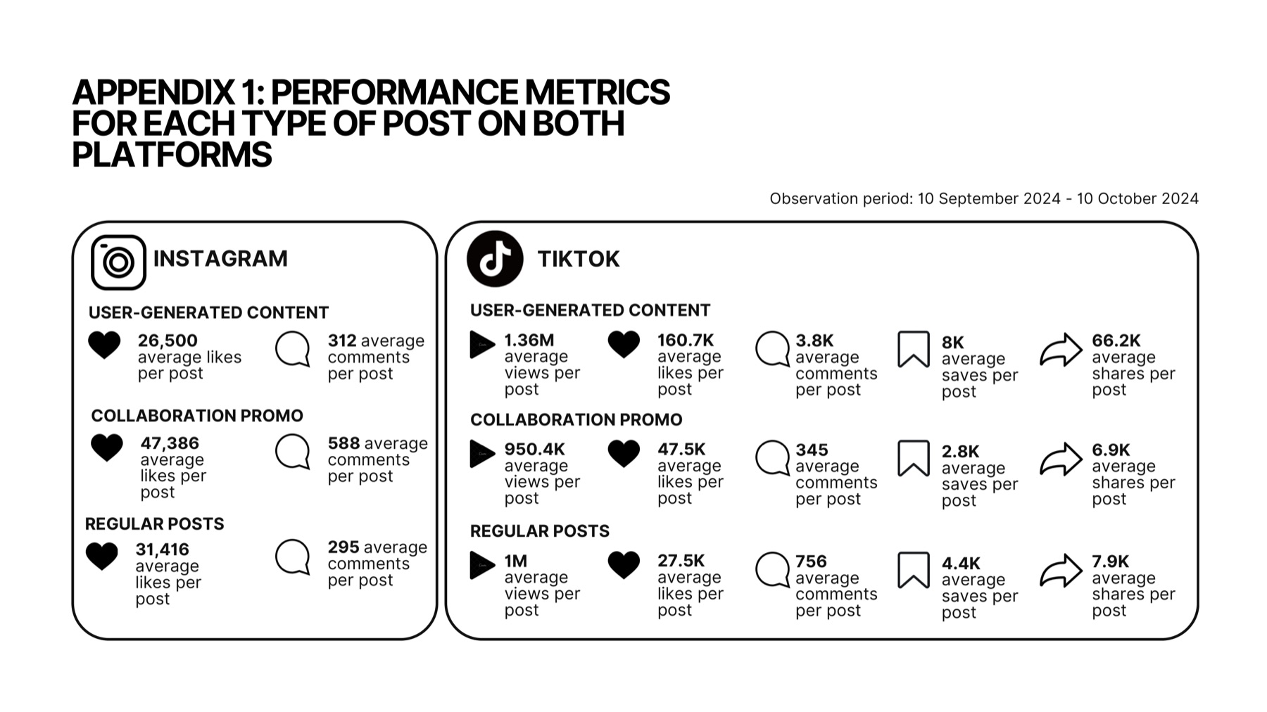 Appendix slide listing average likes and comments per post for user-generated content, collaboration promotions and regular posts