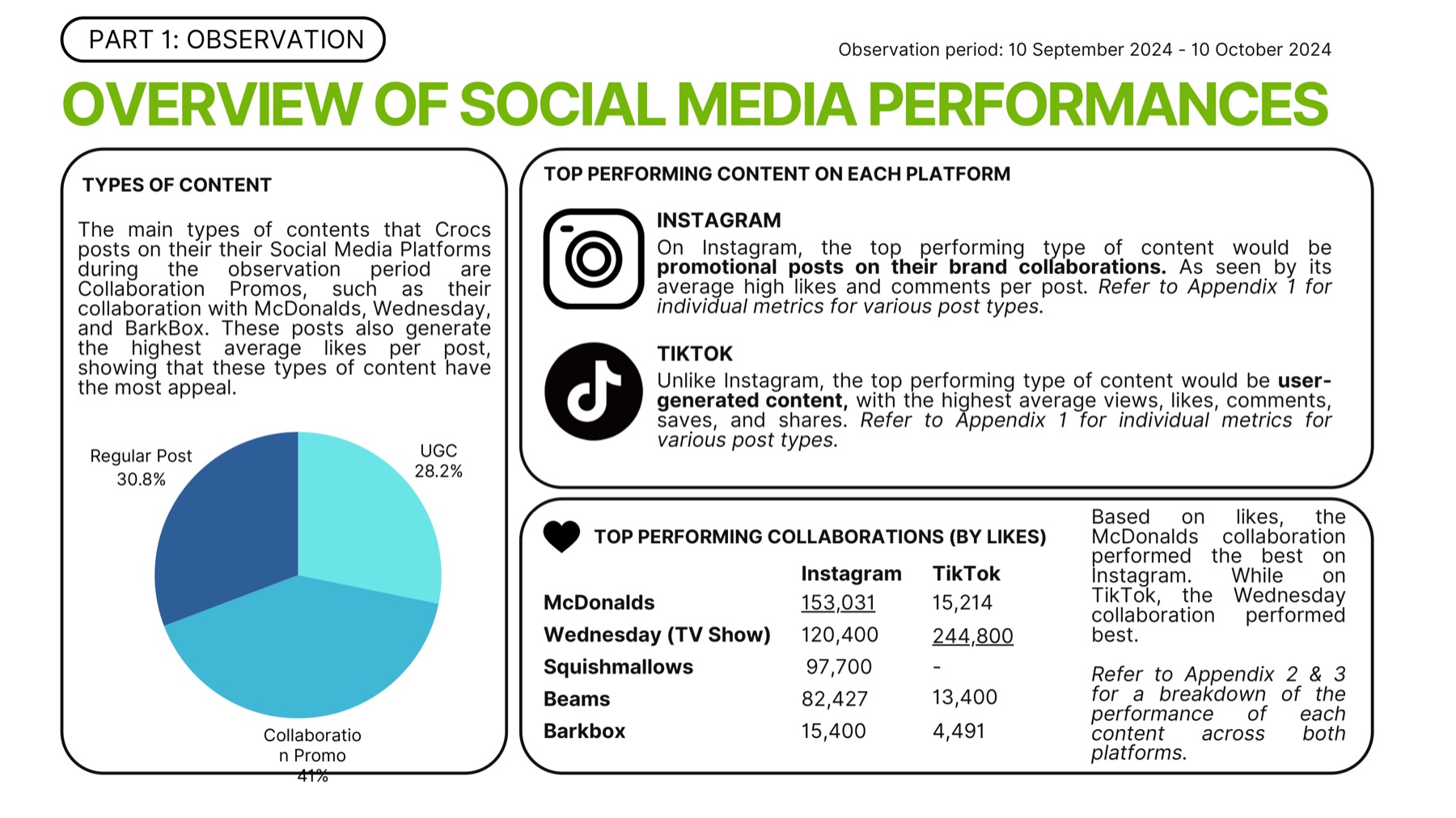 Slide showing the Crocs content-type split, the top-performing content type on Instagram and TikTok, and a table of top collaborations by likes