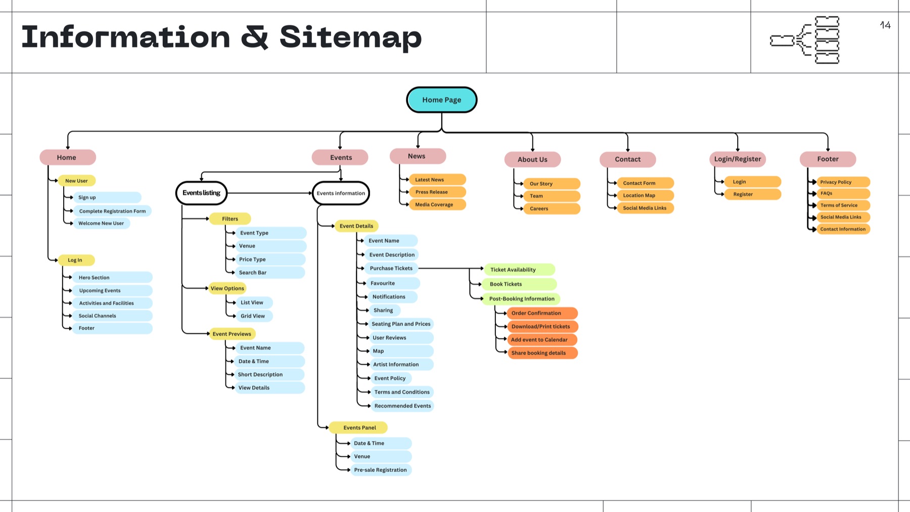Sitemap of the redesigned Sports Hub website showing the home page, events listing and ticket availability branches