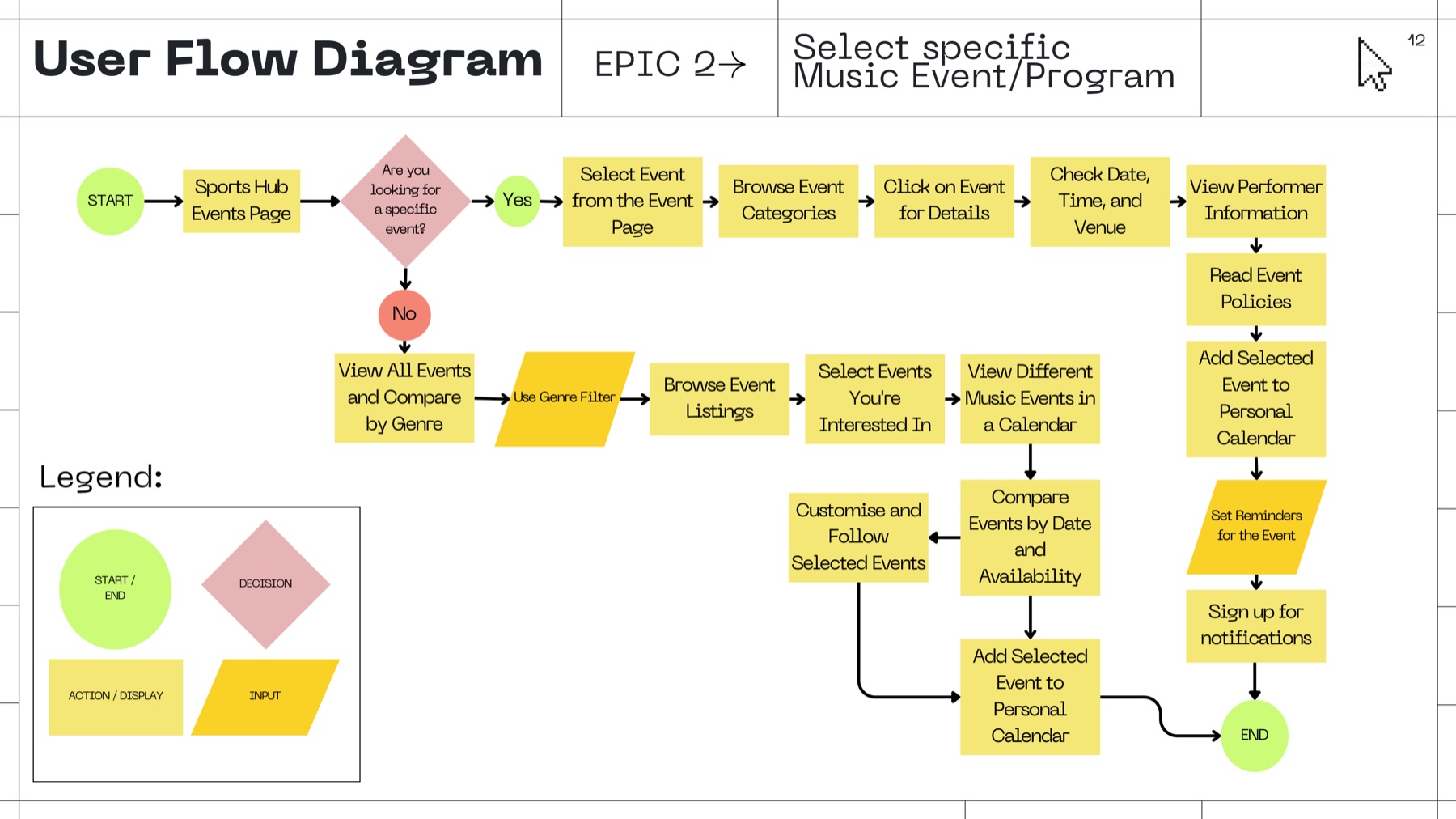 User flow diagram for selecting a specific music event on the redesigned website