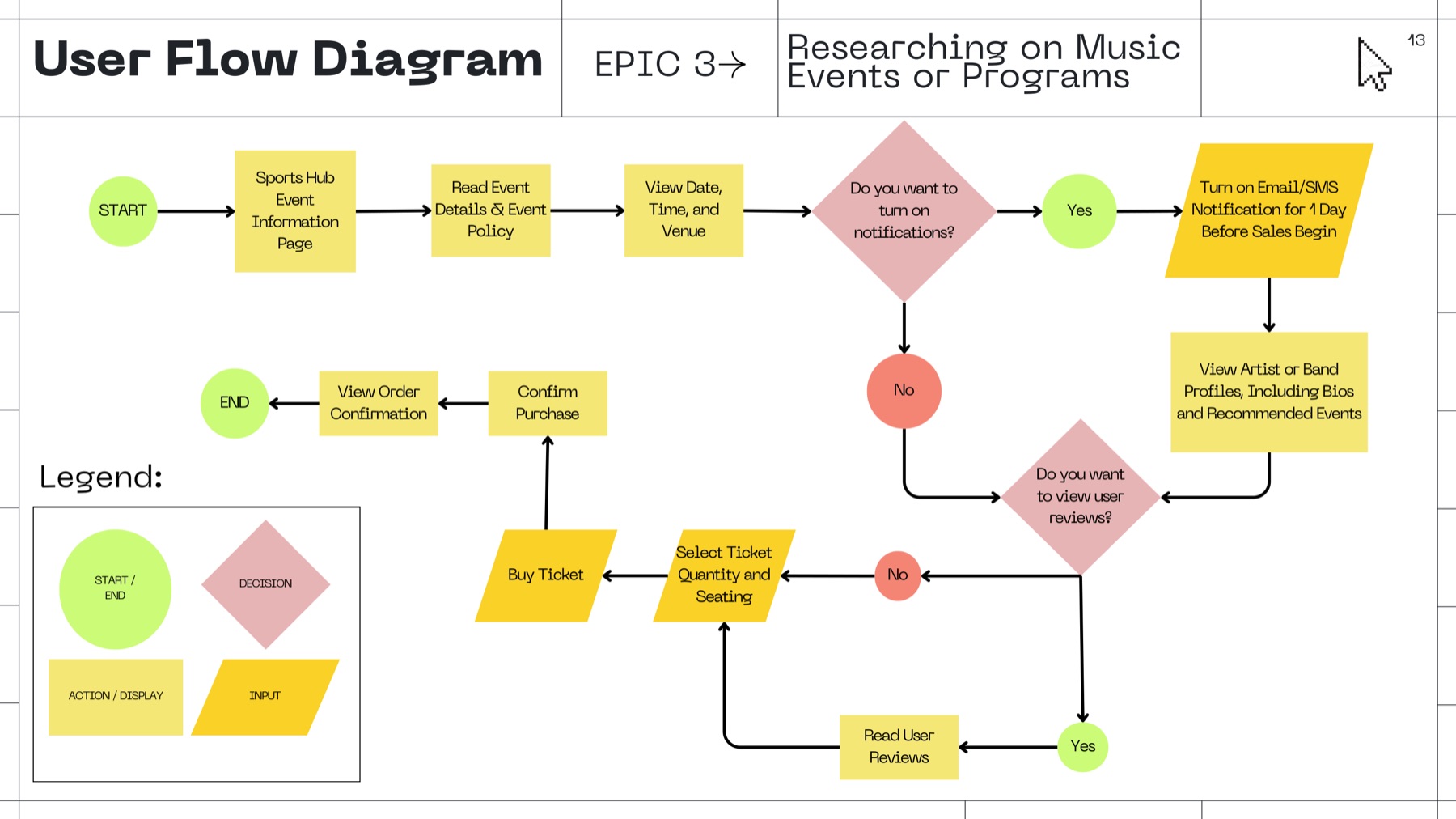 User flow diagram for reading event details and turning on email notifications