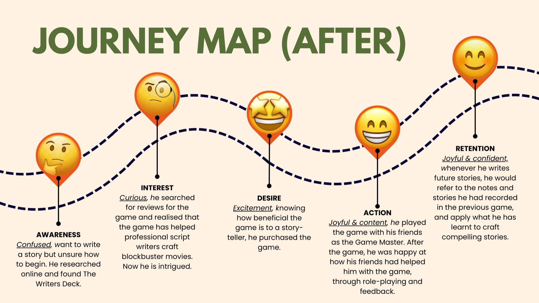 Journey map showing the intended experience of an aspiring filmmaker using The Writer’s Deck