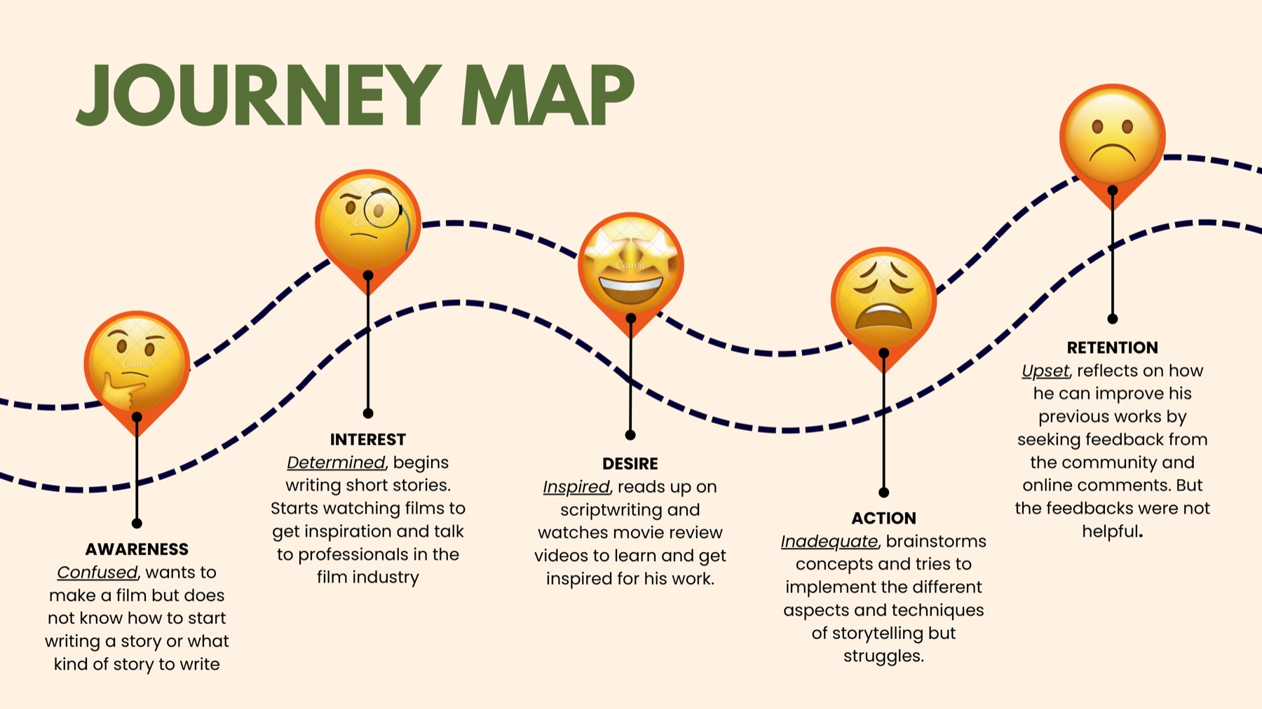 Journey map showing Jack moving from awareness through to writing, and where he becomes confused or stuck